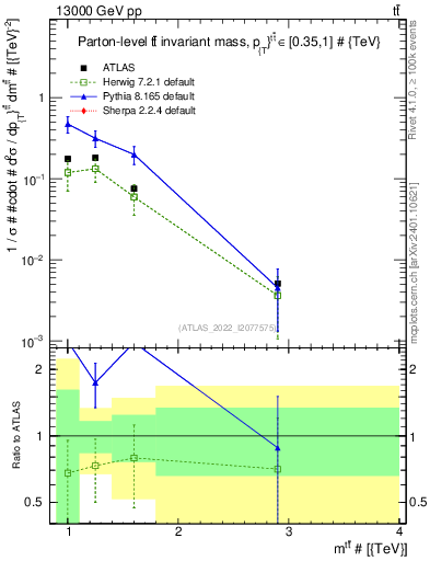 Plot of ttbar.m in 13000 GeV pp collisions