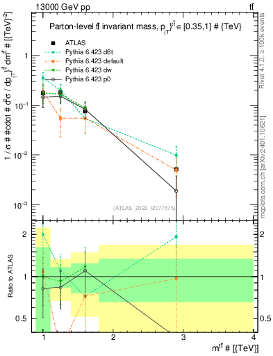 Plot of ttbar.m in 13000 GeV pp collisions