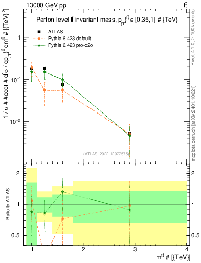Plot of ttbar.m in 13000 GeV pp collisions
