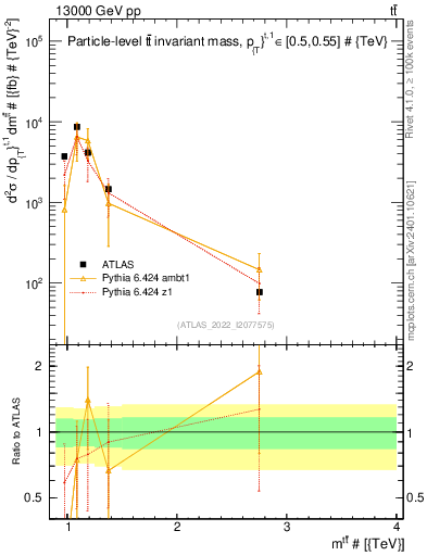 Plot of ttbar.m in 13000 GeV pp collisions