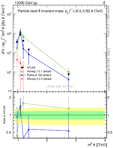Plot of ttbar.m in 13000 GeV pp collisions