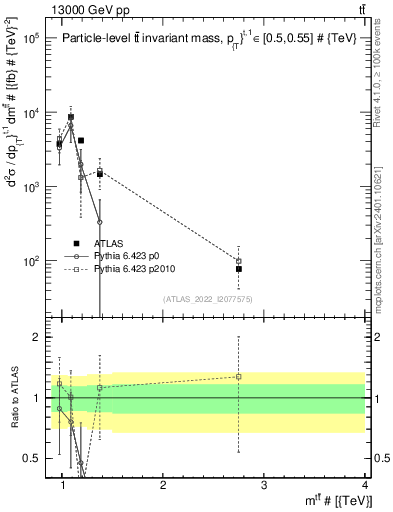 Plot of ttbar.m in 13000 GeV pp collisions