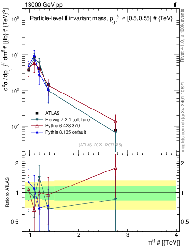 Plot of ttbar.m in 13000 GeV pp collisions