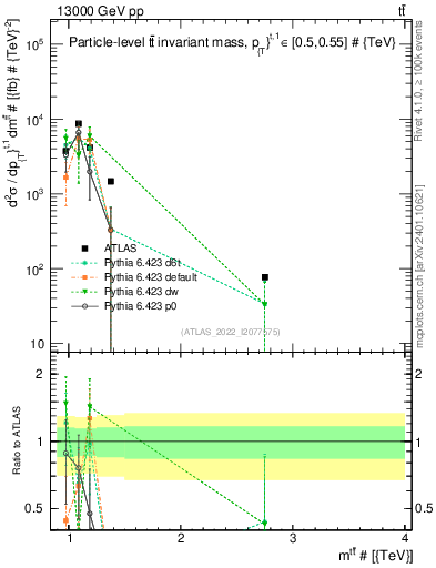Plot of ttbar.m in 13000 GeV pp collisions