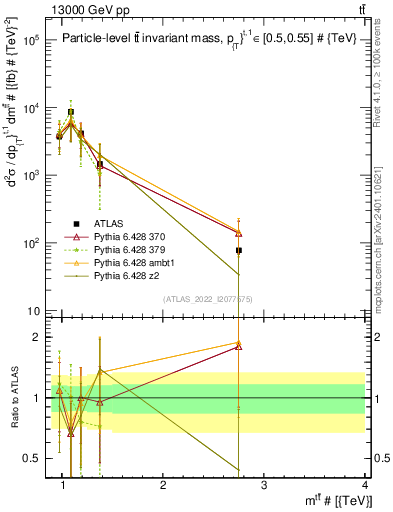 Plot of ttbar.m in 13000 GeV pp collisions