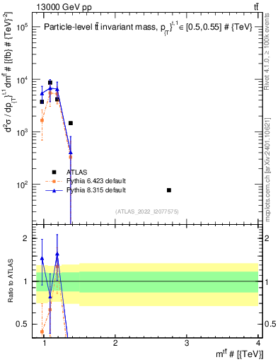 Plot of ttbar.m in 13000 GeV pp collisions