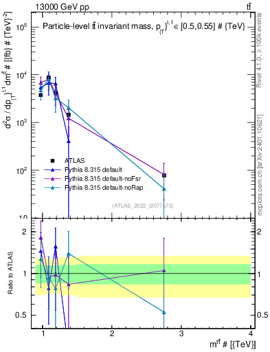 Plot of ttbar.m in 13000 GeV pp collisions