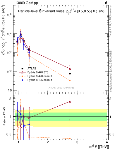 Plot of ttbar.m in 13000 GeV pp collisions