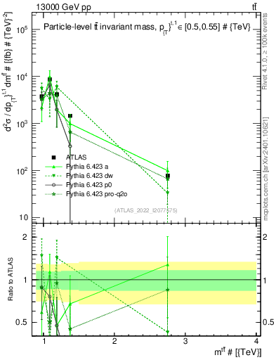 Plot of ttbar.m in 13000 GeV pp collisions