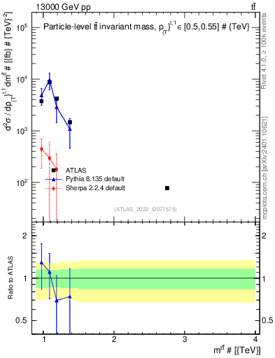 Plot of ttbar.m in 13000 GeV pp collisions