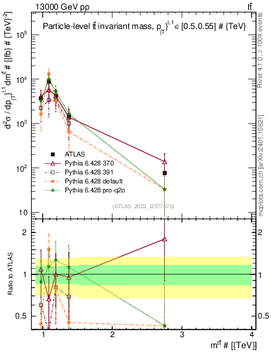 Plot of ttbar.m in 13000 GeV pp collisions