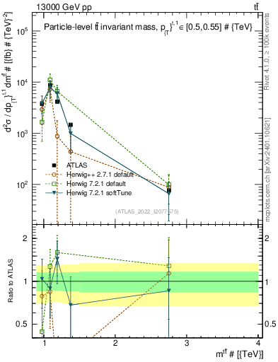 Plot of ttbar.m in 13000 GeV pp collisions