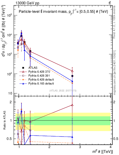 Plot of ttbar.m in 13000 GeV pp collisions