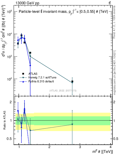 Plot of ttbar.m in 13000 GeV pp collisions
