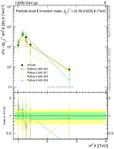 Plot of ttbar.m in 13000 GeV pp collisions