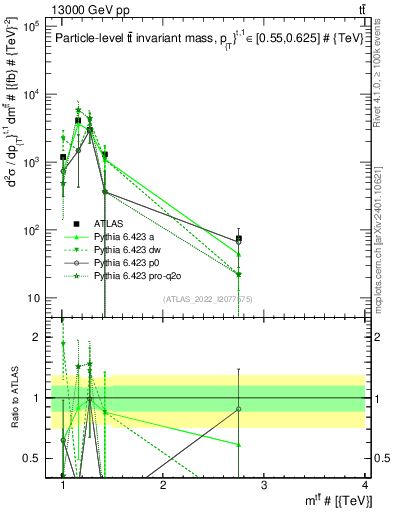 Plot of ttbar.m in 13000 GeV pp collisions