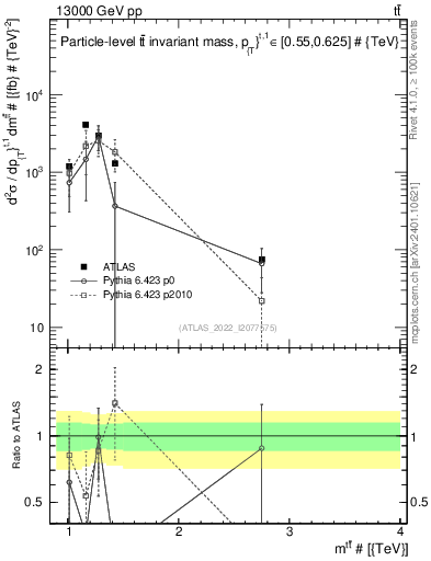 Plot of ttbar.m in 13000 GeV pp collisions
