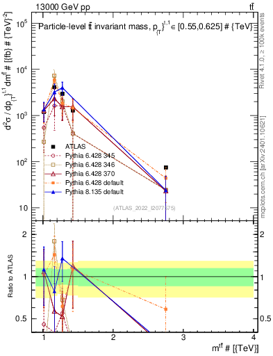 Plot of ttbar.m in 13000 GeV pp collisions