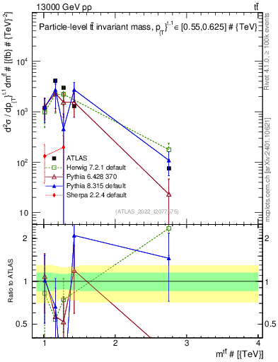 Plot of ttbar.m in 13000 GeV pp collisions