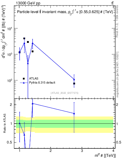 Plot of ttbar.m in 13000 GeV pp collisions