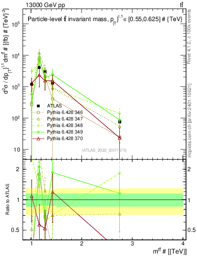 Plot of ttbar.m in 13000 GeV pp collisions