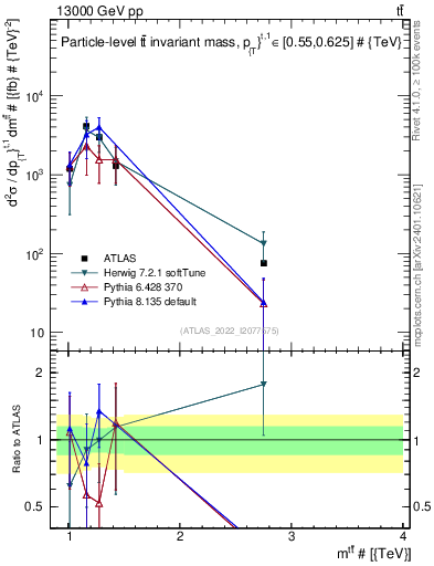 Plot of ttbar.m in 13000 GeV pp collisions