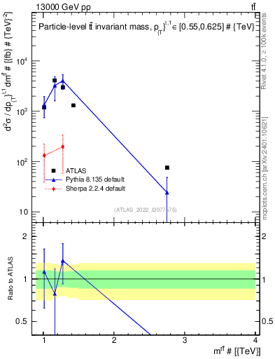 Plot of ttbar.m in 13000 GeV pp collisions