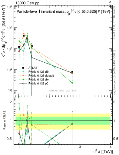 Plot of ttbar.m in 13000 GeV pp collisions