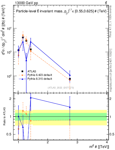 Plot of ttbar.m in 13000 GeV pp collisions