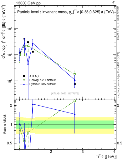 Plot of ttbar.m in 13000 GeV pp collisions