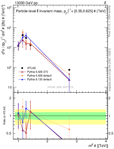 Plot of ttbar.m in 13000 GeV pp collisions