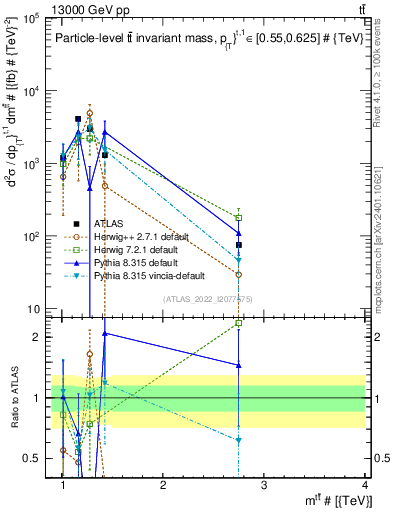 Plot of ttbar.m in 13000 GeV pp collisions
