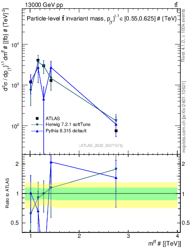 Plot of ttbar.m in 13000 GeV pp collisions