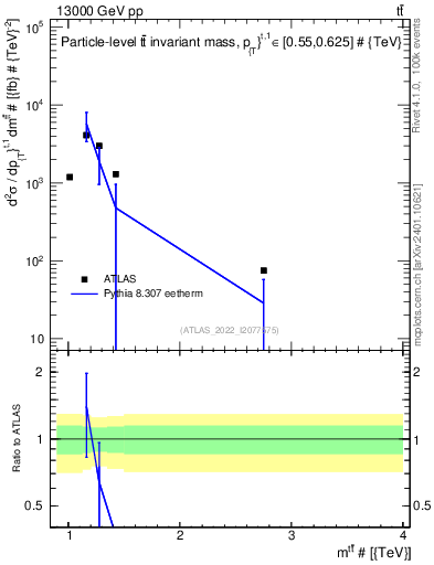 Plot of ttbar.m in 13000 GeV pp collisions
