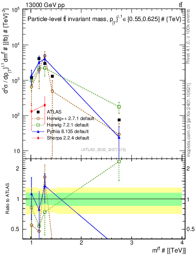 Plot of ttbar.m in 13000 GeV pp collisions