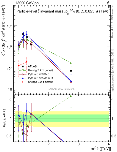 Plot of ttbar.m in 13000 GeV pp collisions