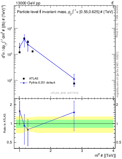 Plot of ttbar.m in 13000 GeV pp collisions
