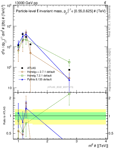 Plot of ttbar.m in 13000 GeV pp collisions