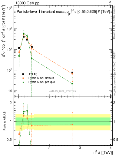 Plot of ttbar.m in 13000 GeV pp collisions