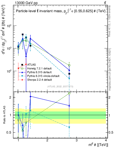 Plot of ttbar.m in 13000 GeV pp collisions