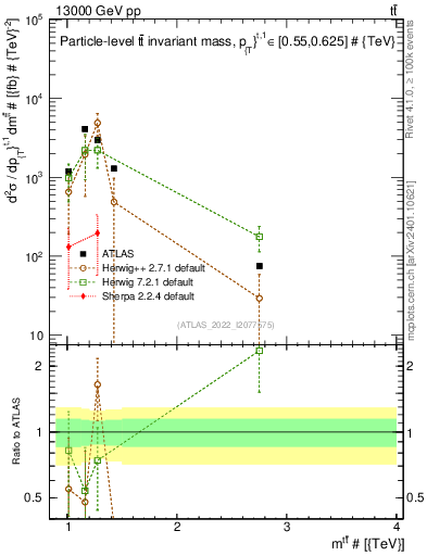 Plot of ttbar.m in 13000 GeV pp collisions