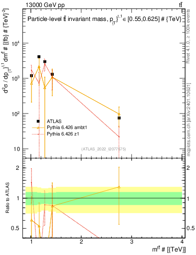 Plot of ttbar.m in 13000 GeV pp collisions