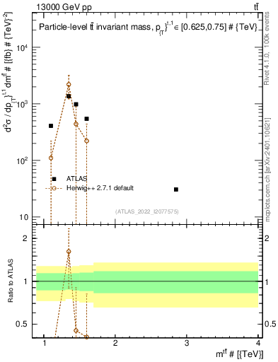 Plot of ttbar.m in 13000 GeV pp collisions