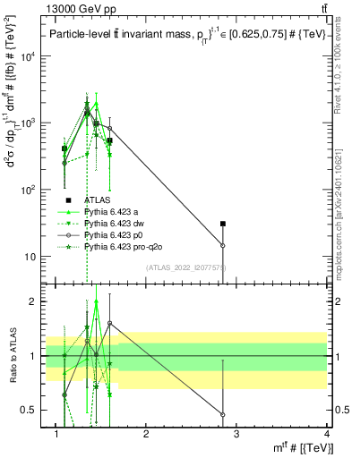 Plot of ttbar.m in 13000 GeV pp collisions