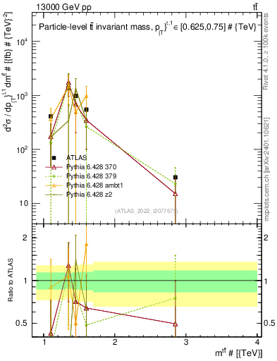 Plot of ttbar.m in 13000 GeV pp collisions