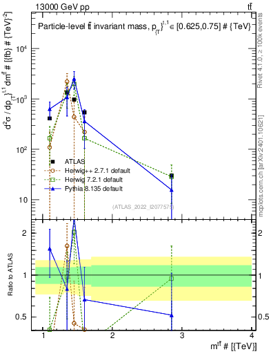 Plot of ttbar.m in 13000 GeV pp collisions