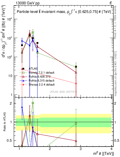 Plot of ttbar.m in 13000 GeV pp collisions