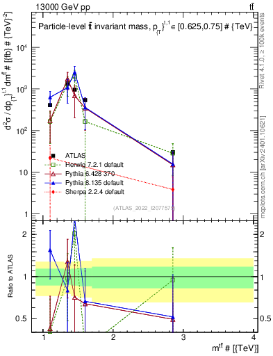 Plot of ttbar.m in 13000 GeV pp collisions