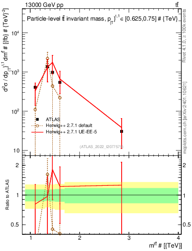 Plot of ttbar.m in 13000 GeV pp collisions