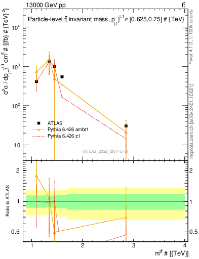 Plot of ttbar.m in 13000 GeV pp collisions